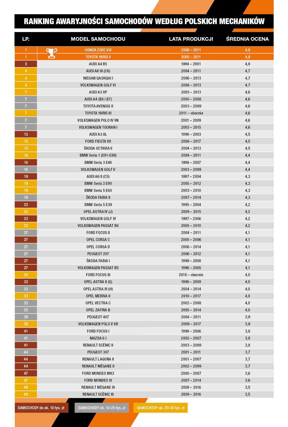 Ranking_awaryjności_samochodów_Wszystkie _grupy_cenowe_Wyniki.jpg