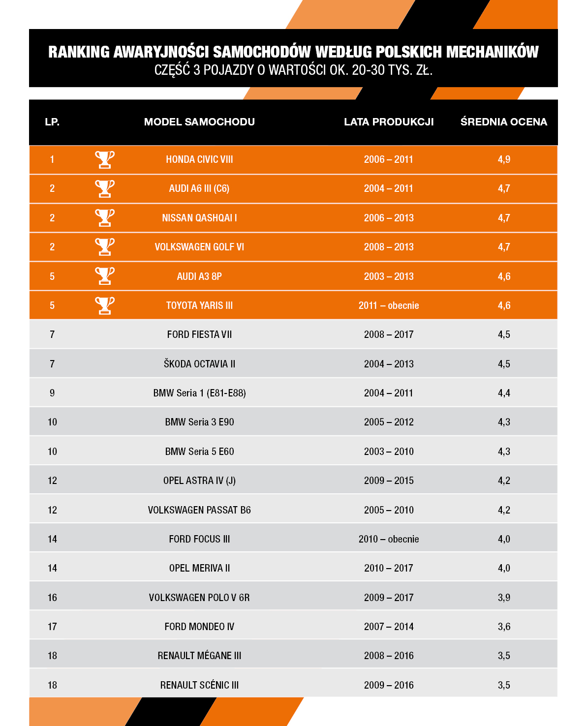 Ranking_awaryjności_samochodów_o_wartości_ok_20_30_tys_Wyniki.jpg