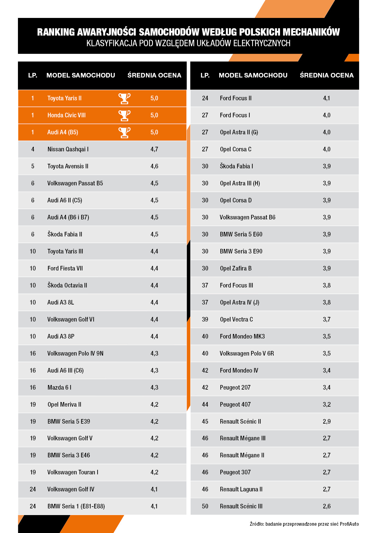 Ranking Awaryjności samochodów - układ elektryczny