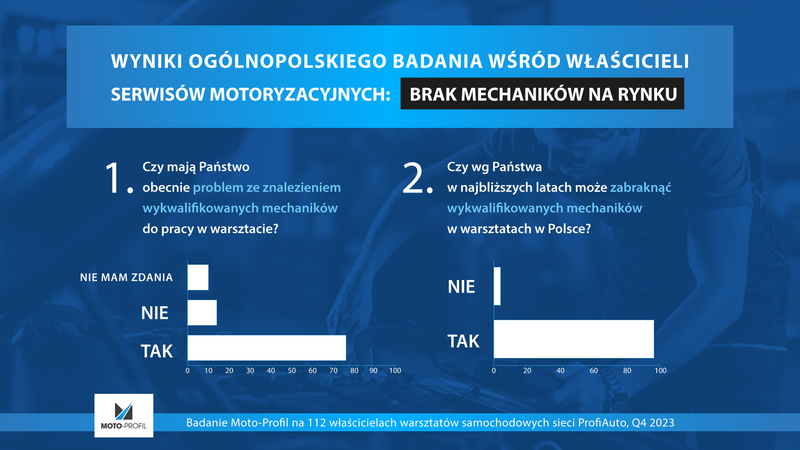 Badanie wśród właścicieli serwisów_materiały Moto-Profil.jpg